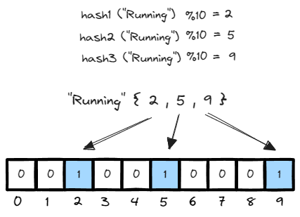 BloomFilter(InsertionProcess).png